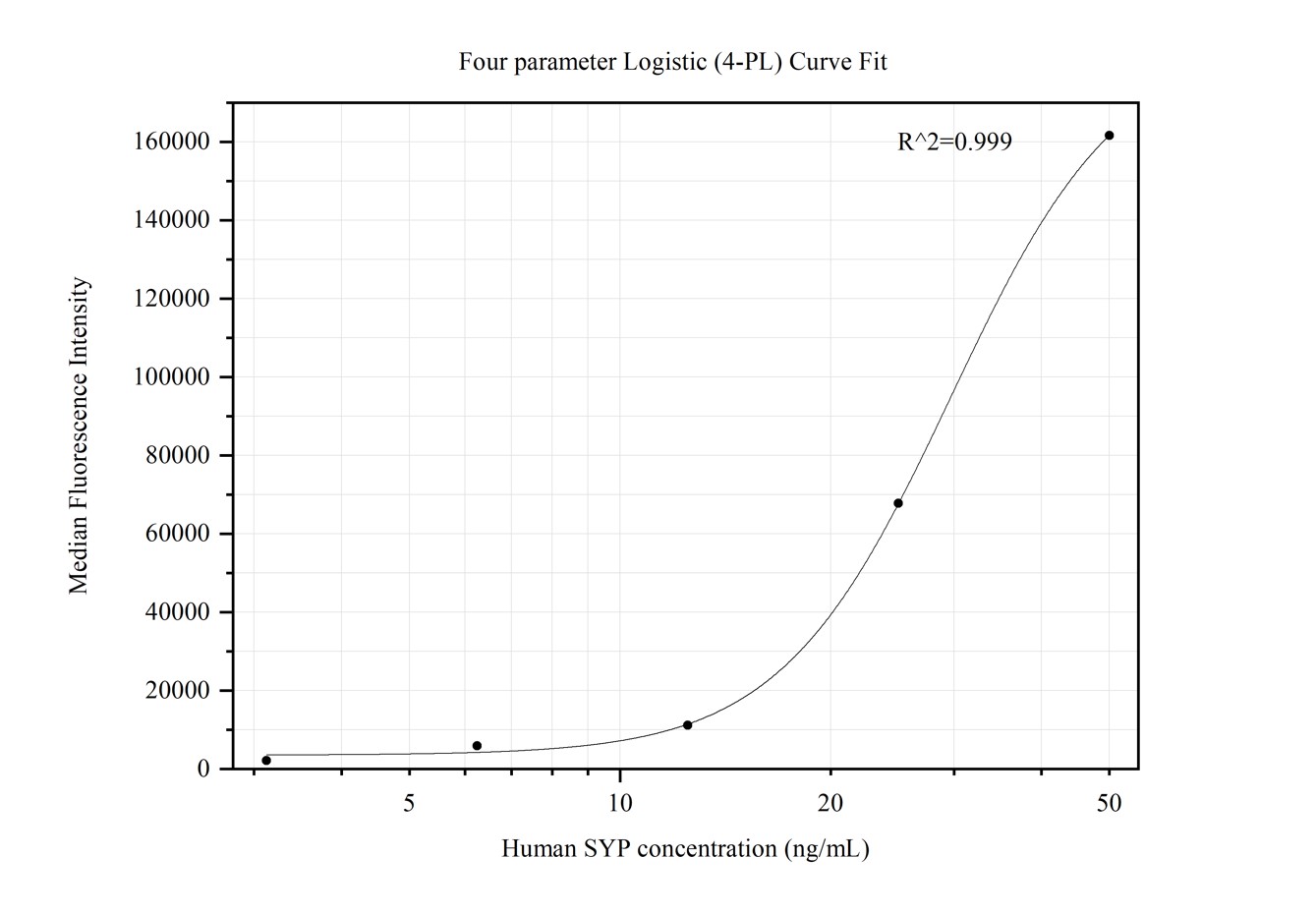 Cytometric bead array standard curve of MP50359-2, Synaptophysin Monoclonal Matched Antibody Pair, PBS Only. Capture antibody: 67864-4-PBS. Detection antibody: 67864-5-PBS. Standard: Ag11803. Range: 3.125-50 ng/mL.  